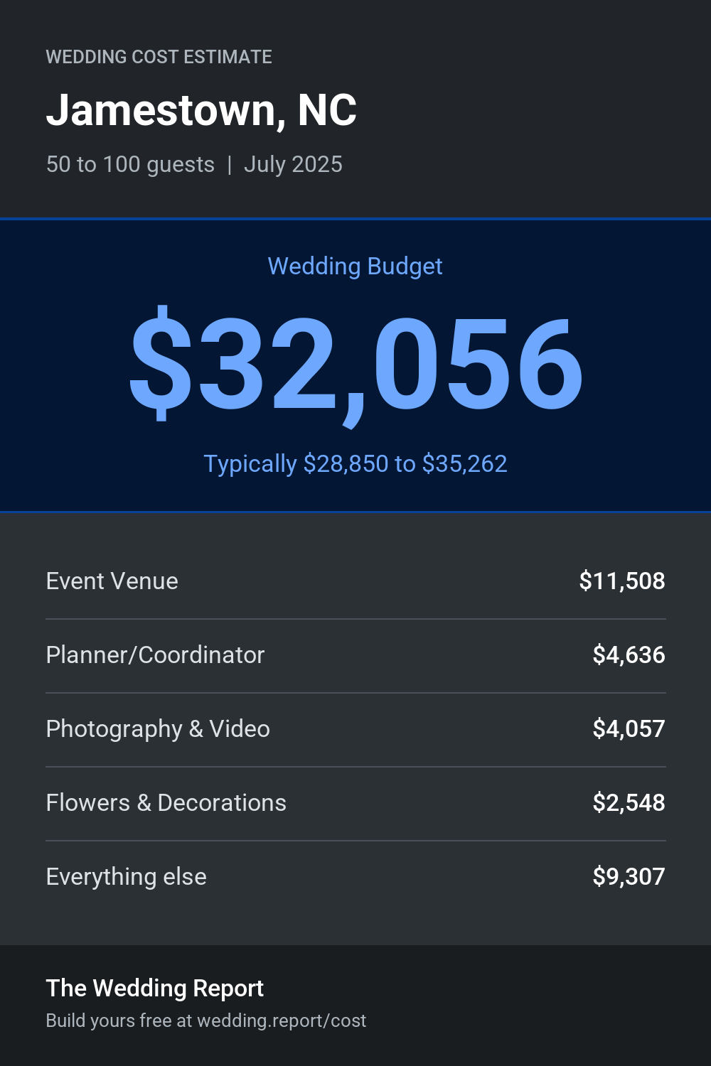 Wedding cost estimate for Jamestown, NC