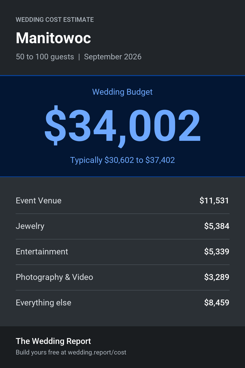 Wedding cost estimate for Manitowoc