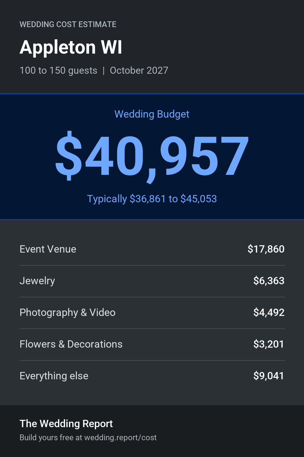 Wedding cost estimate for Appleton WI