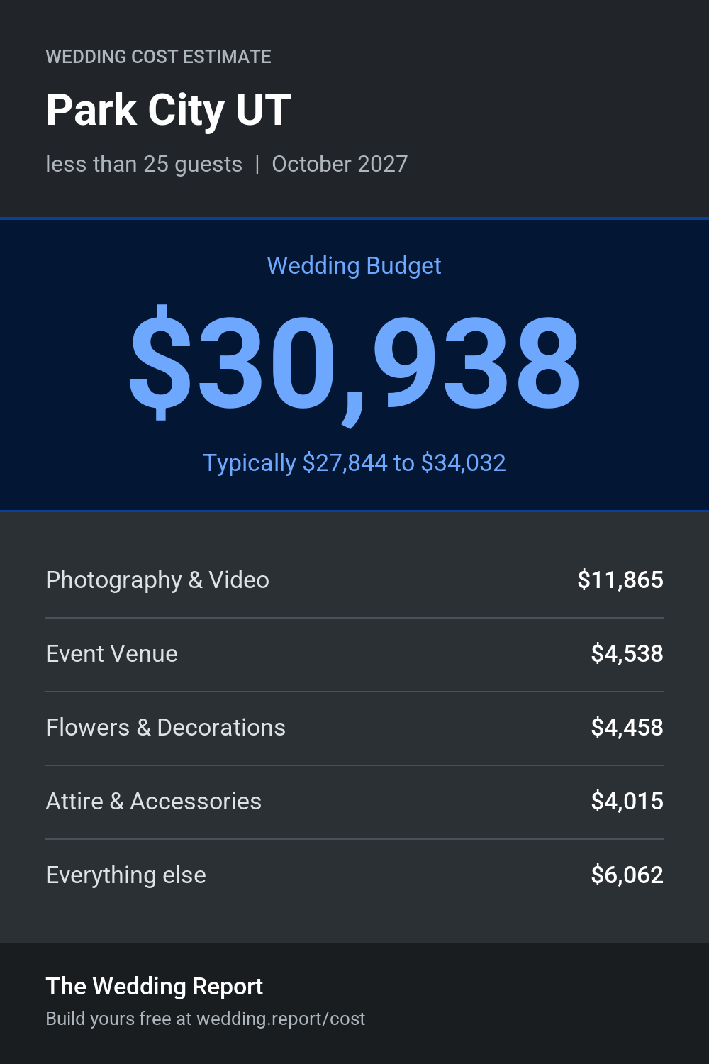 Wedding cost estimate for Park City UT
