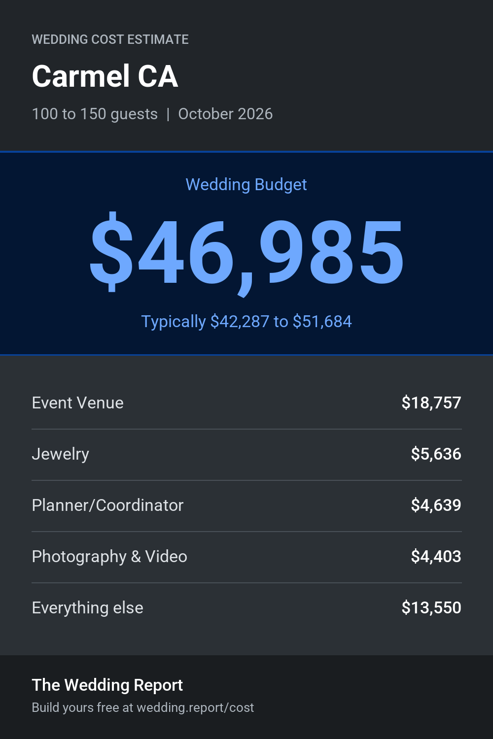 Wedding cost estimate for Carmel CA