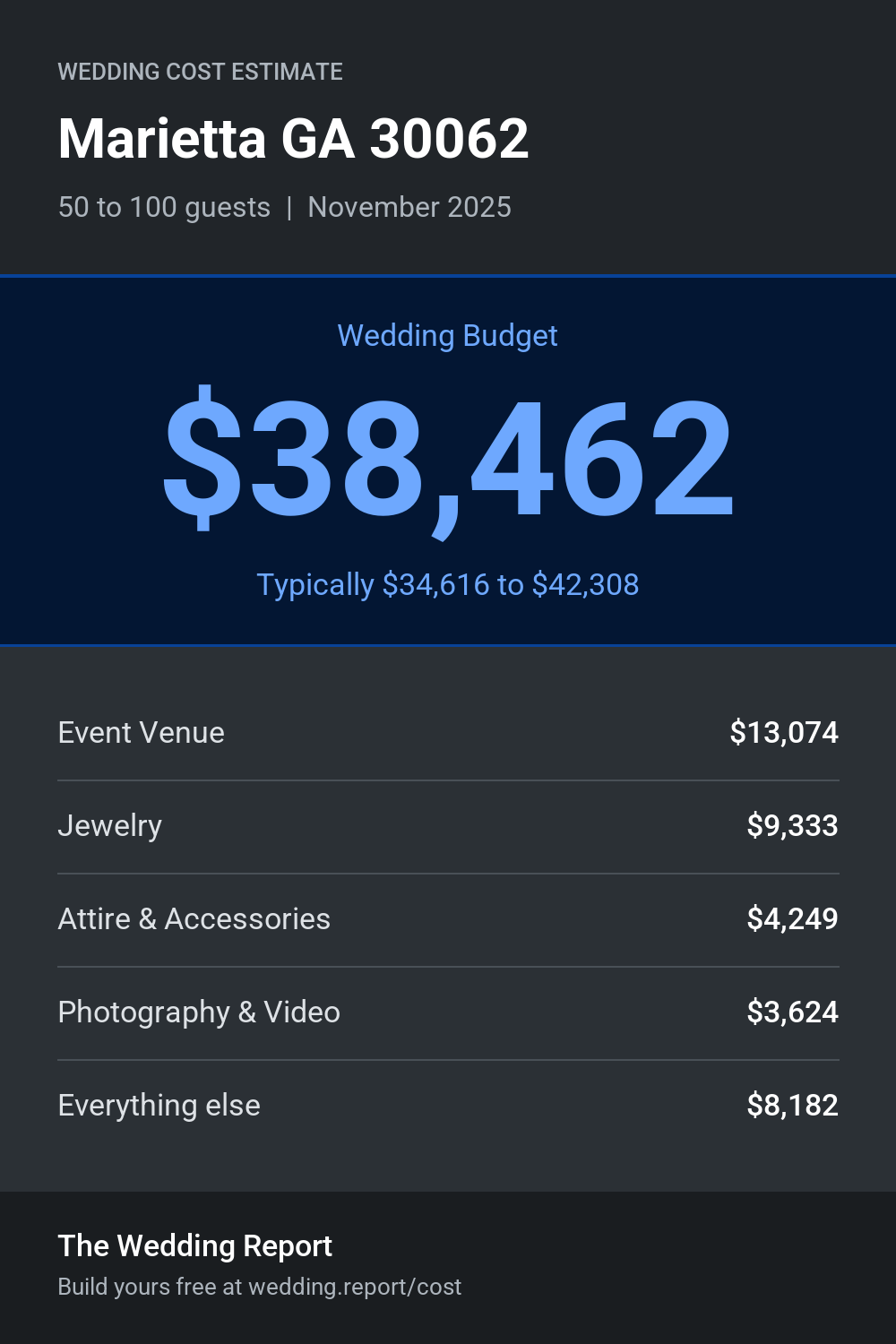 Wedding cost estimate