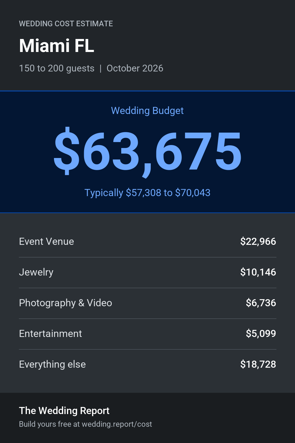 Wedding cost estimate for Miami FL