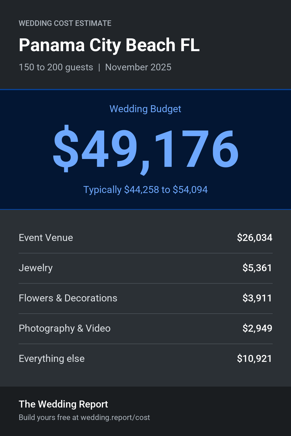 Wedding cost estimate for Panama City Beach FL