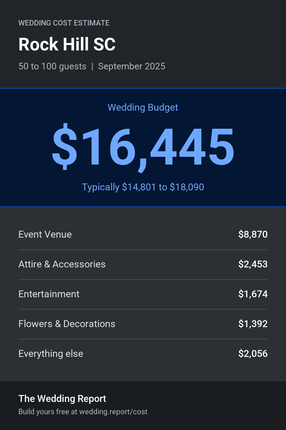 Wedding cost estimate for Rock Hill SC