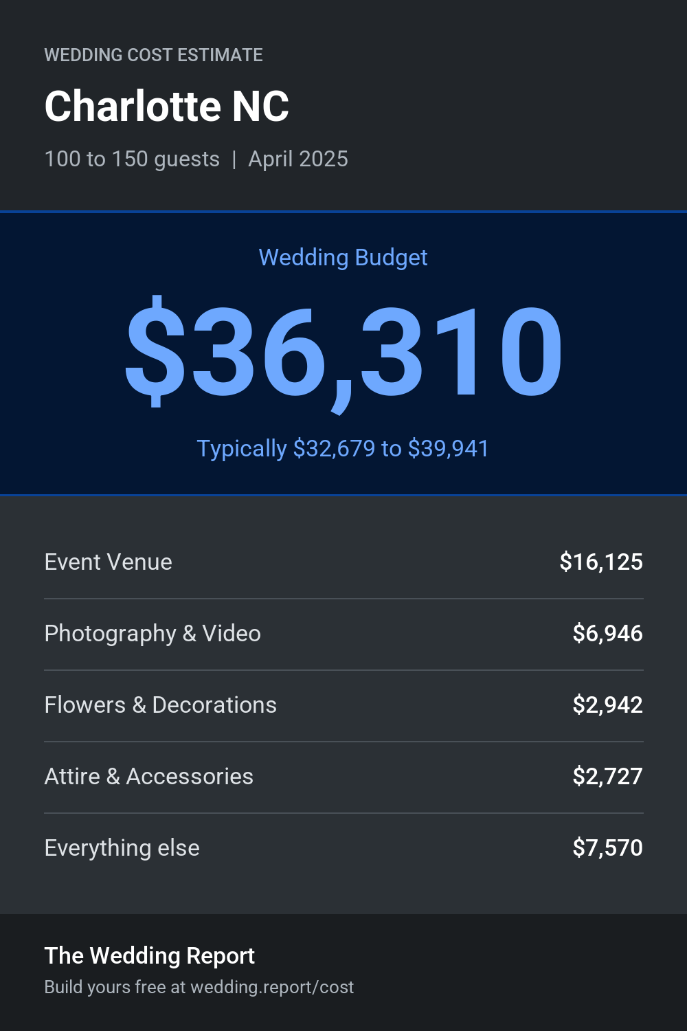 Wedding cost estimate for Charlotte NC