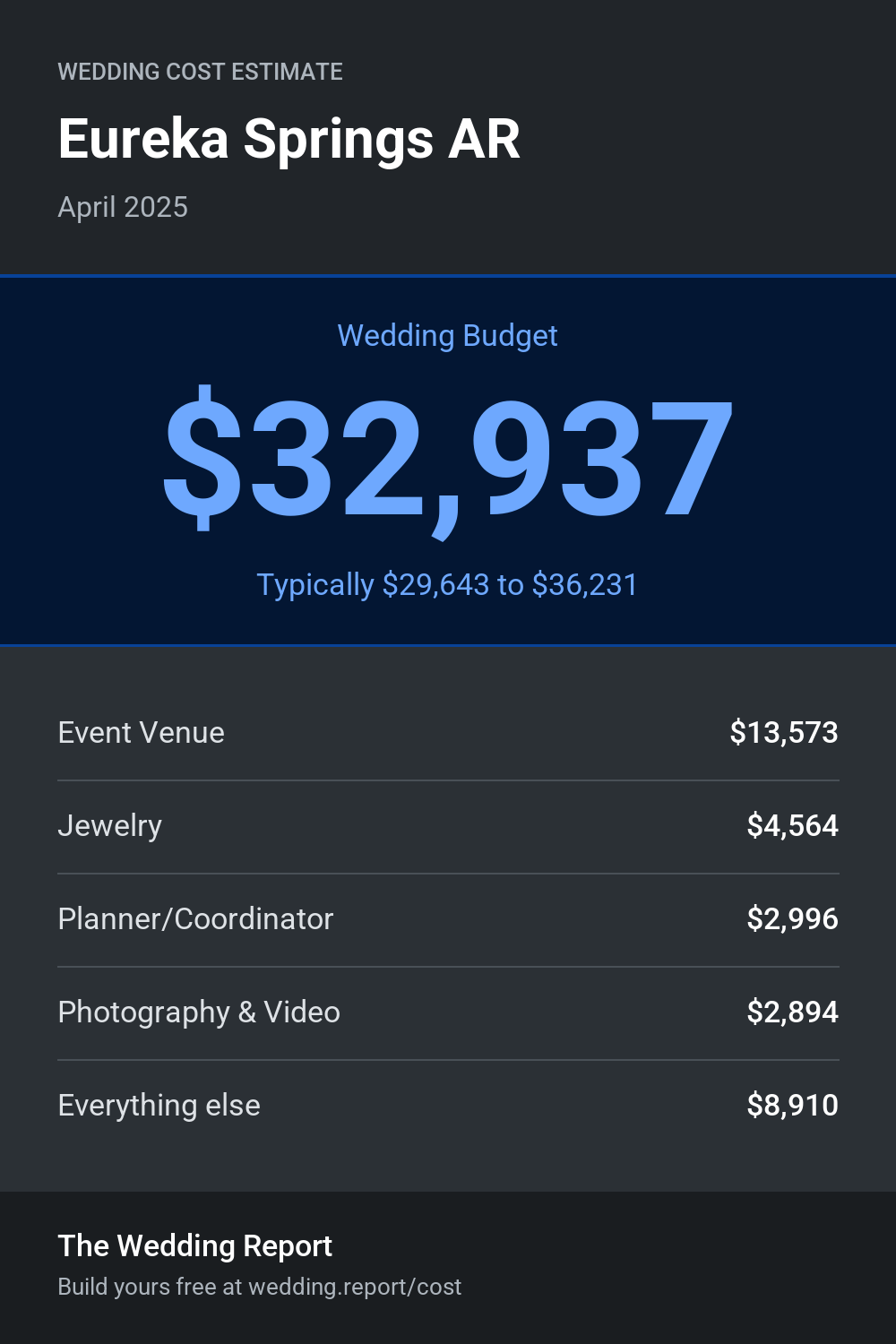 Wedding cost estimate for Eureka Springs AR