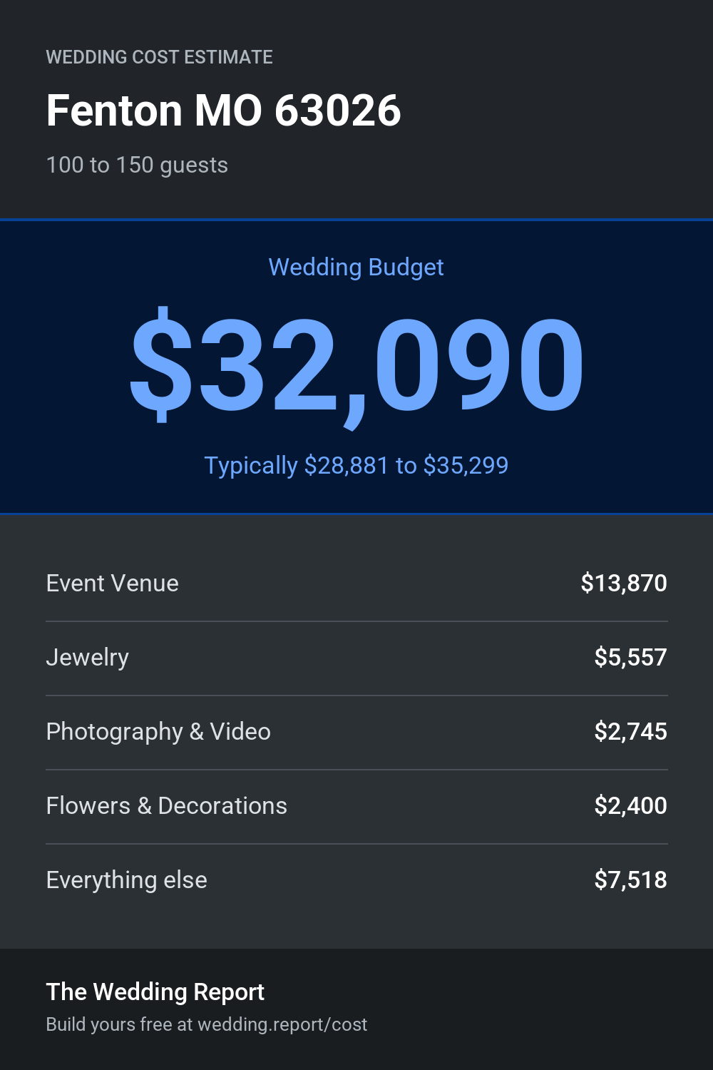 Wedding cost estimate