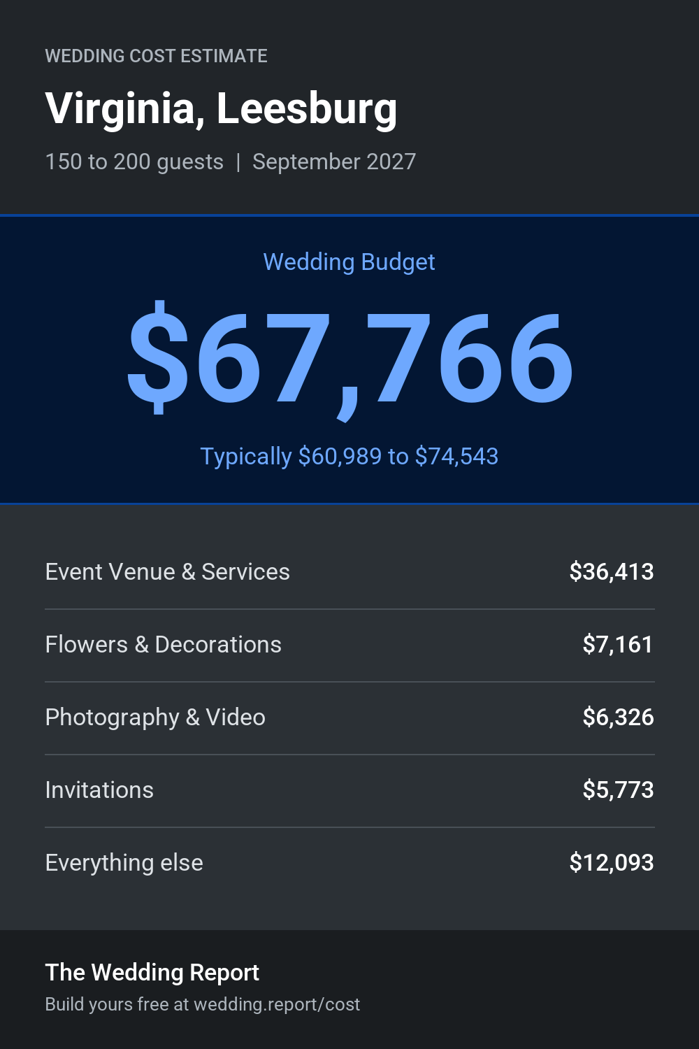 Wedding cost estimate for Virginia, Leesburg