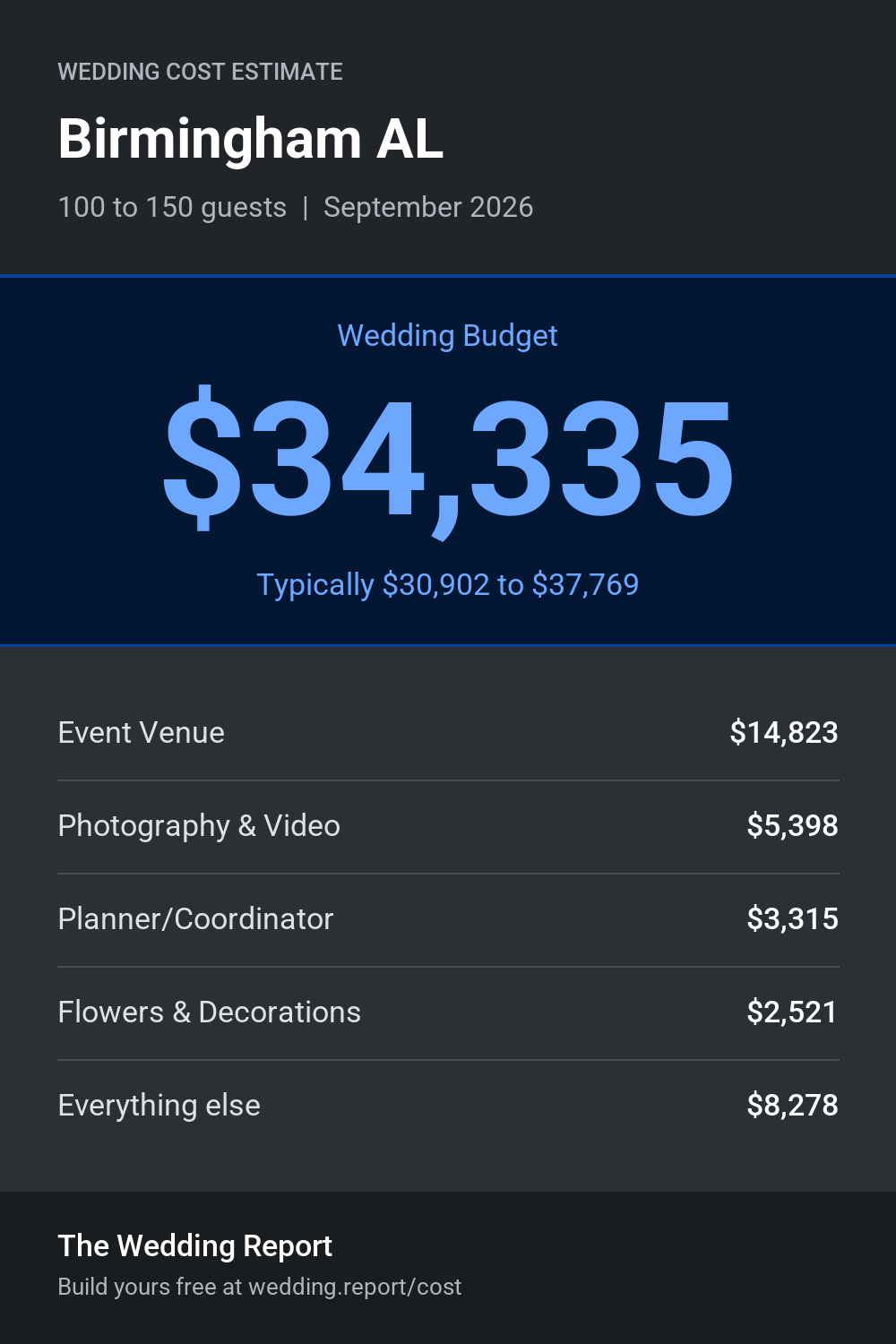 Wedding cost estimate for Birmingham AL