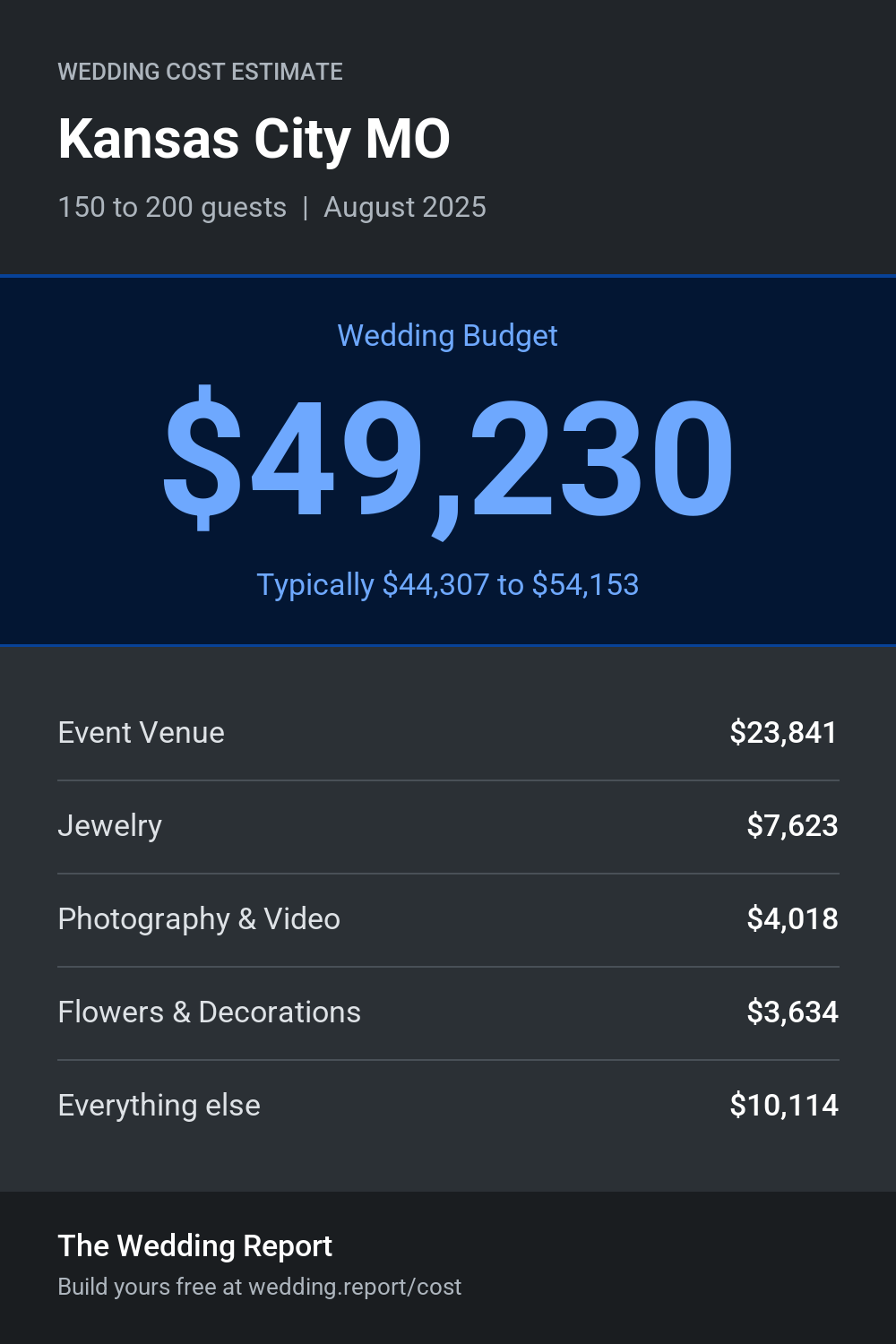 Wedding cost estimate for Kansas City MO