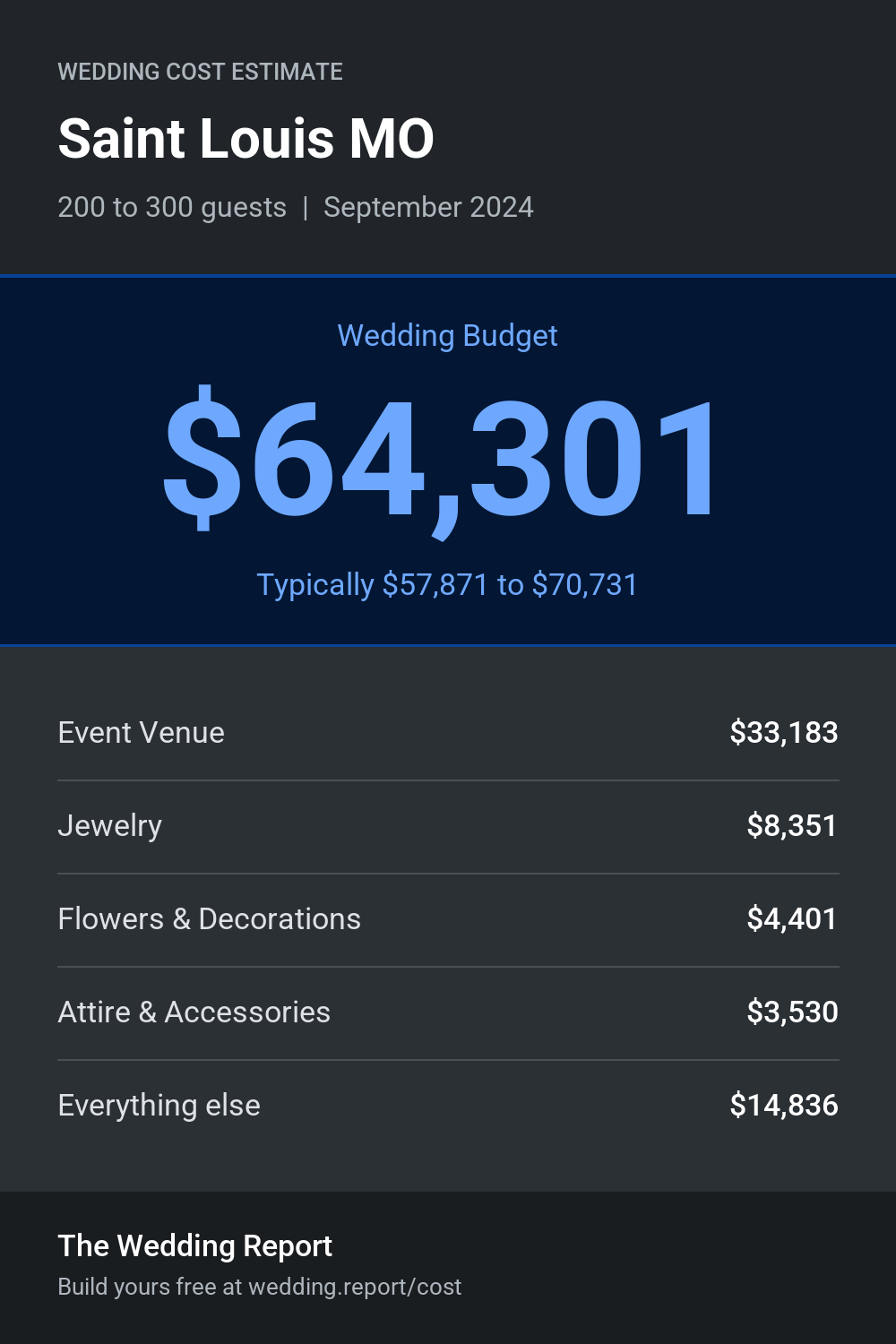 Wedding cost estimate for Saint Louis MO
