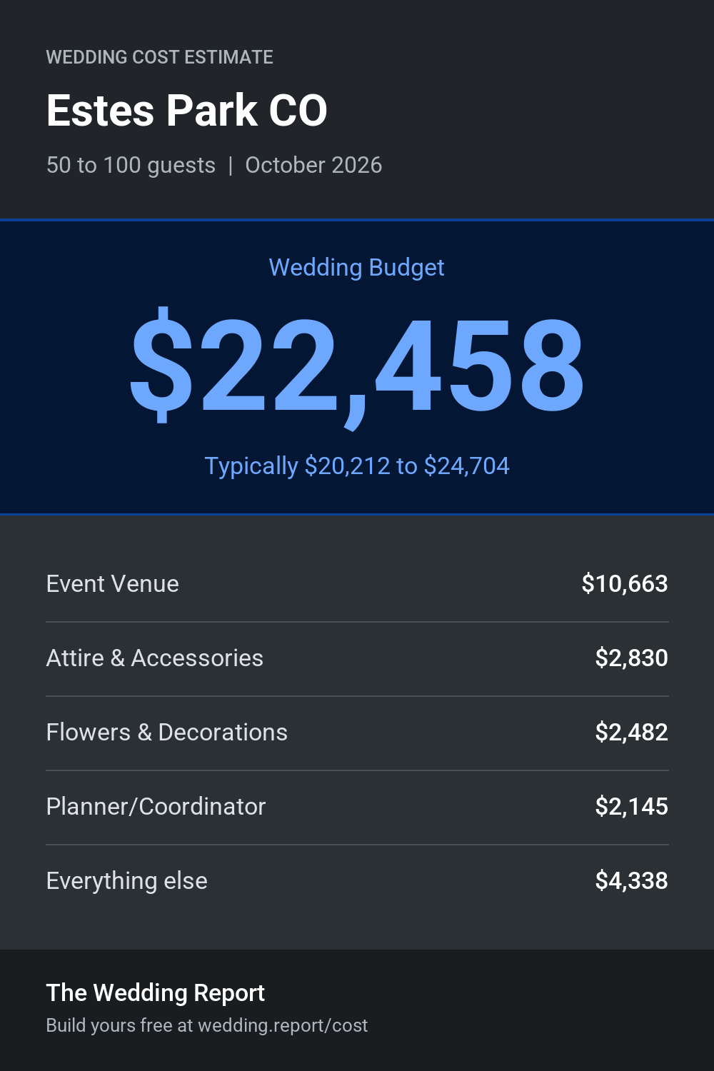 Wedding cost estimate for Estes Park CO