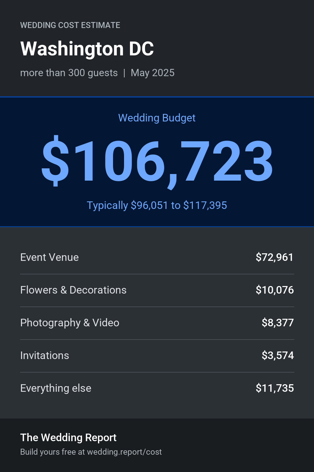 Wedding cost estimate for Washington DC