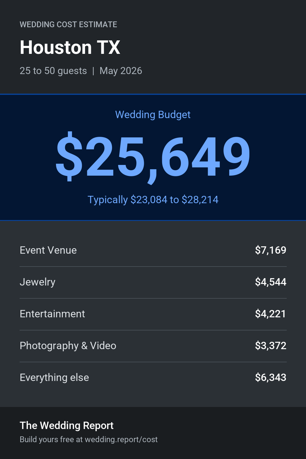 Wedding cost estimate for Houston TX