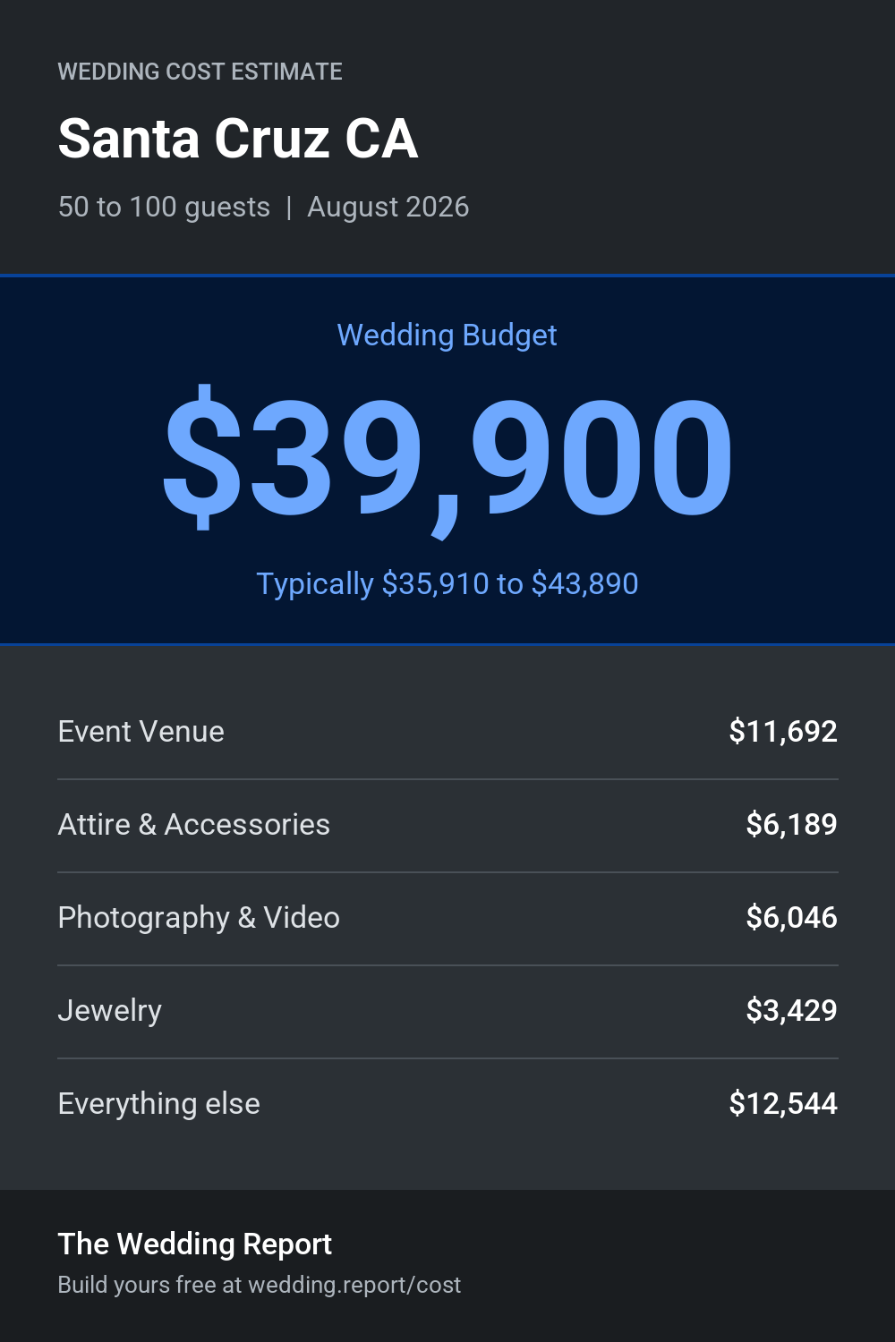Wedding cost estimate for Santa Cruz CA