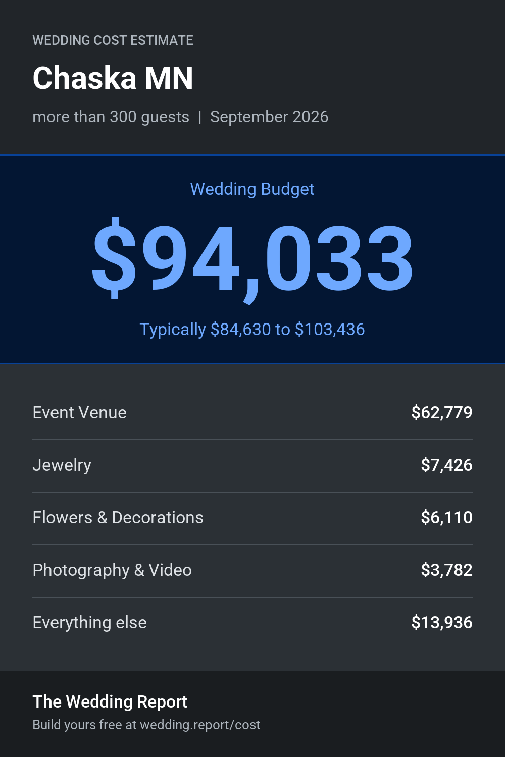 Wedding cost estimate for Chaska MN