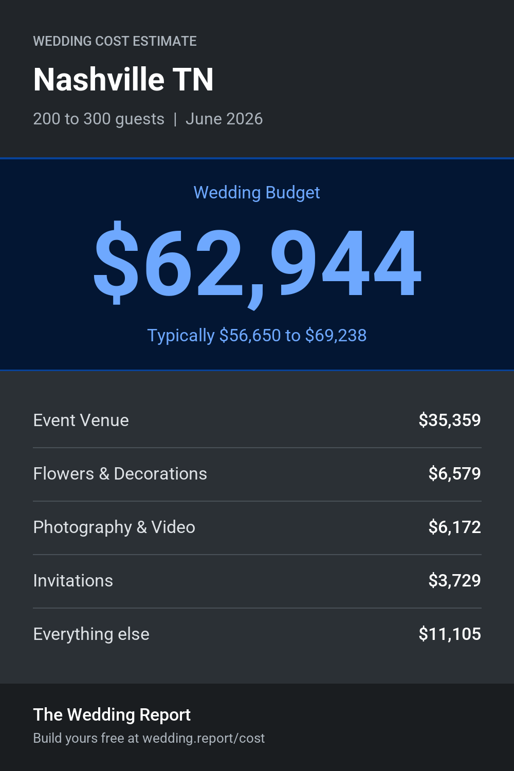 Wedding cost estimate for Nashville TN