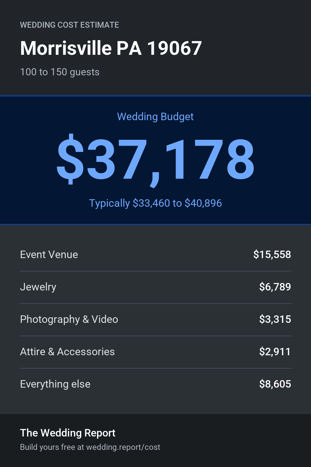 Wedding cost estimate