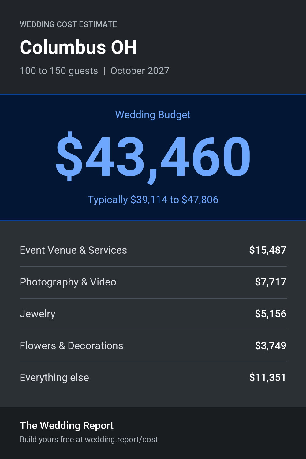 Wedding cost estimate for Columbus OH