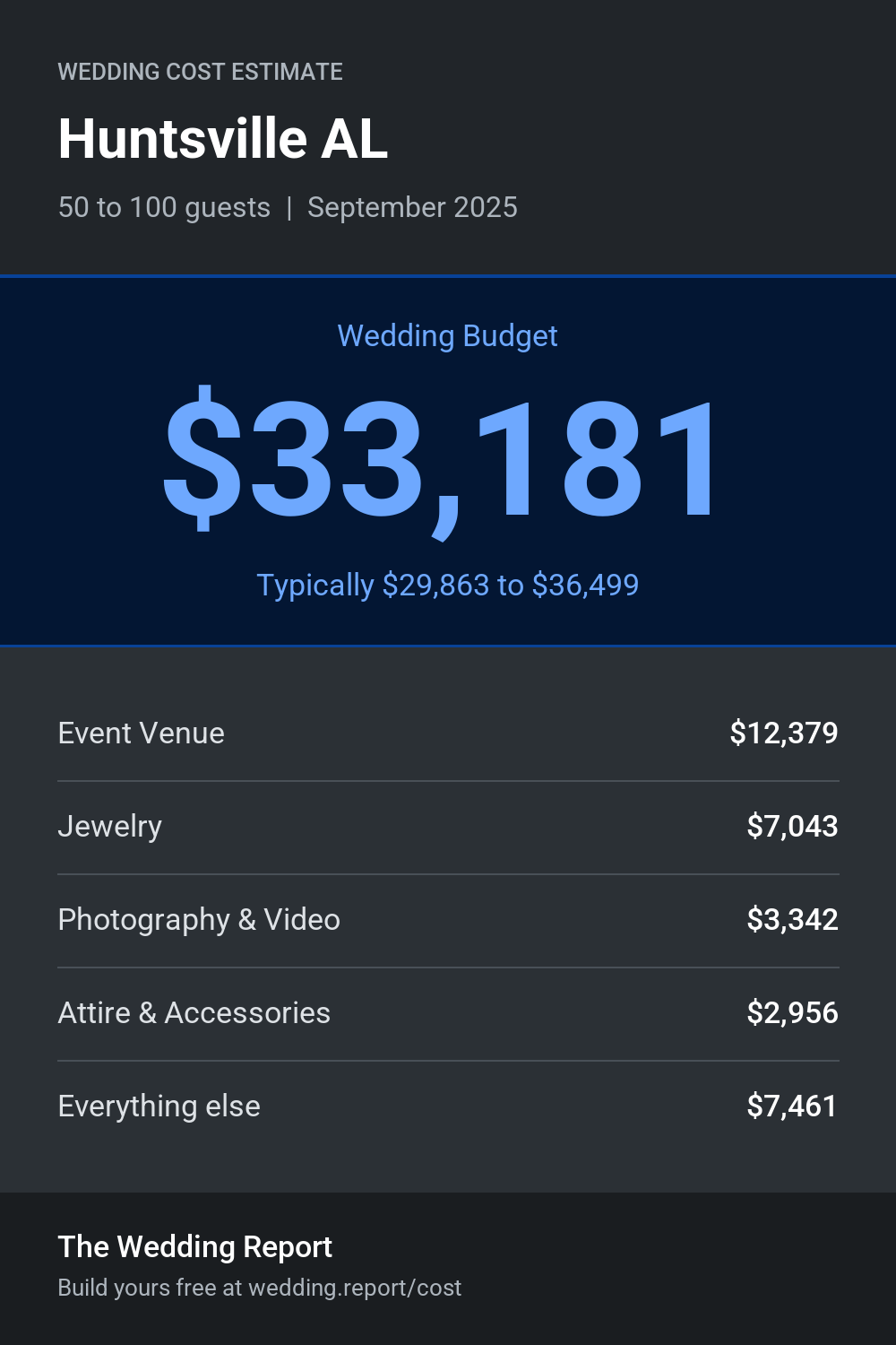 Wedding cost estimate for Huntsville AL