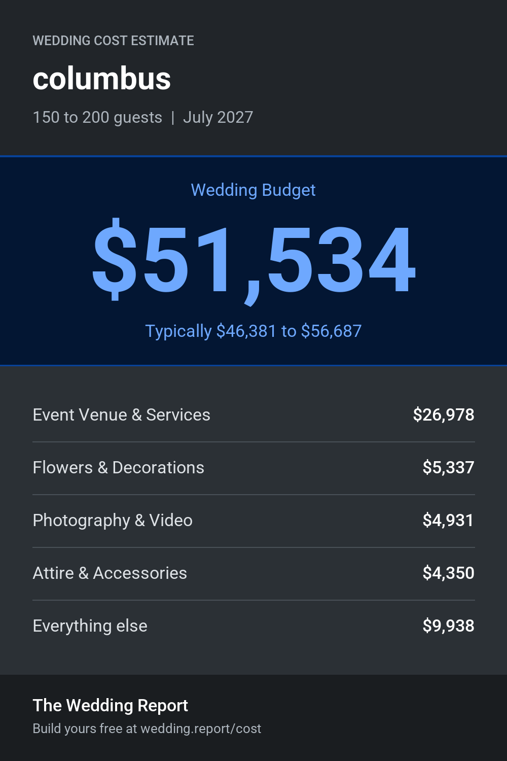 Wedding cost estimate for columbus