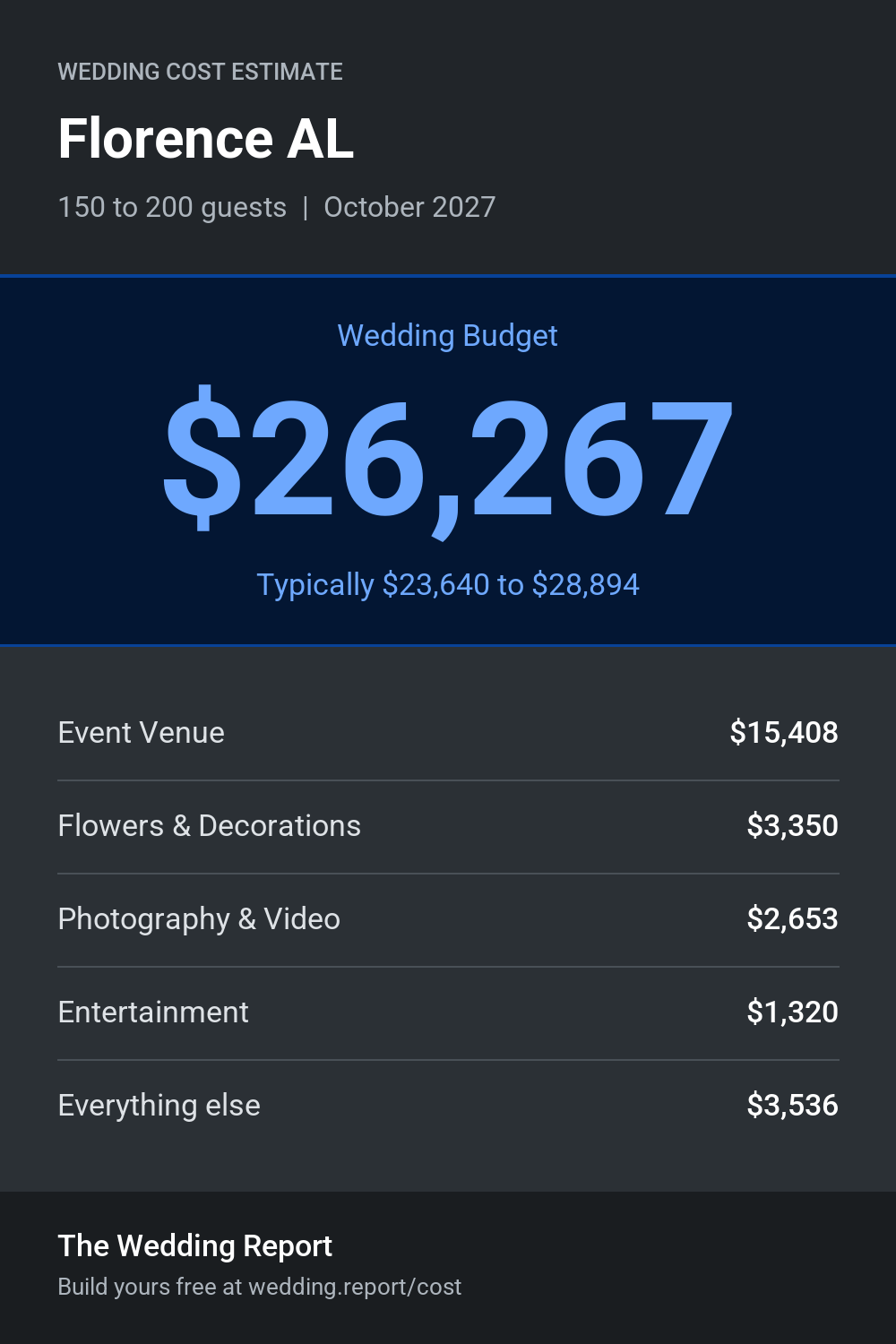 Wedding cost estimate for Florence AL
