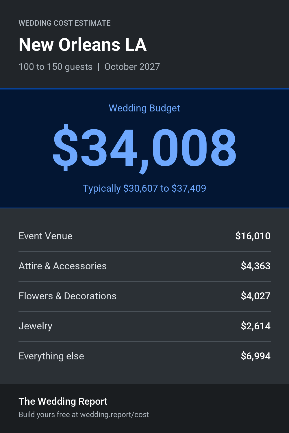 Wedding cost estimate for New Orleans LA