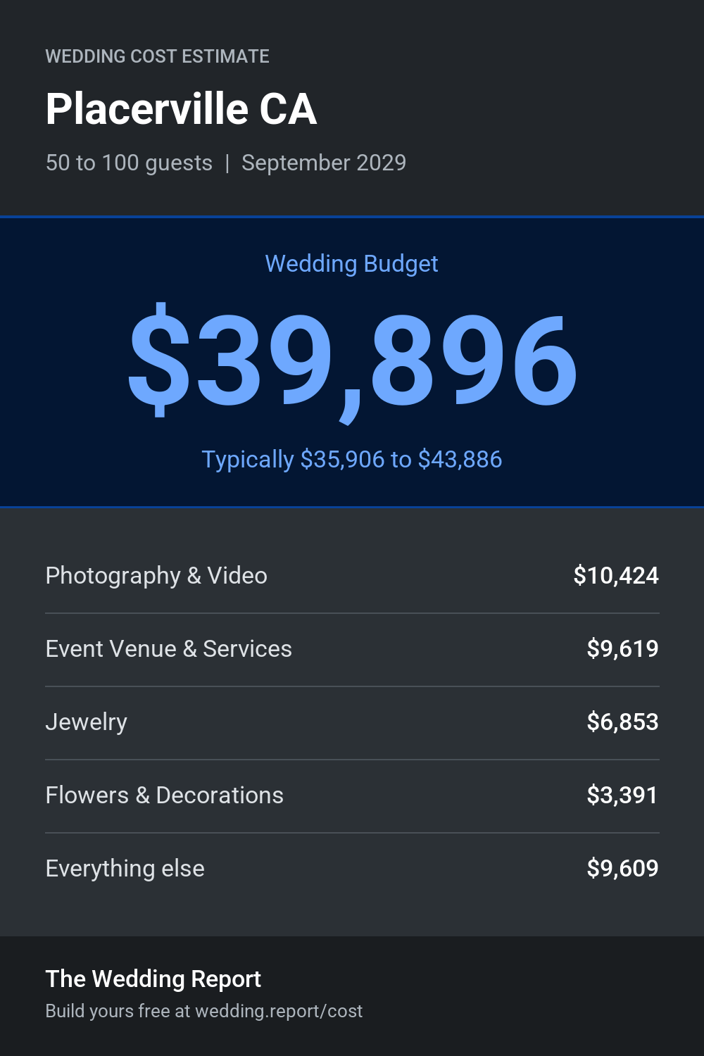 Wedding cost estimate for Placerville CA