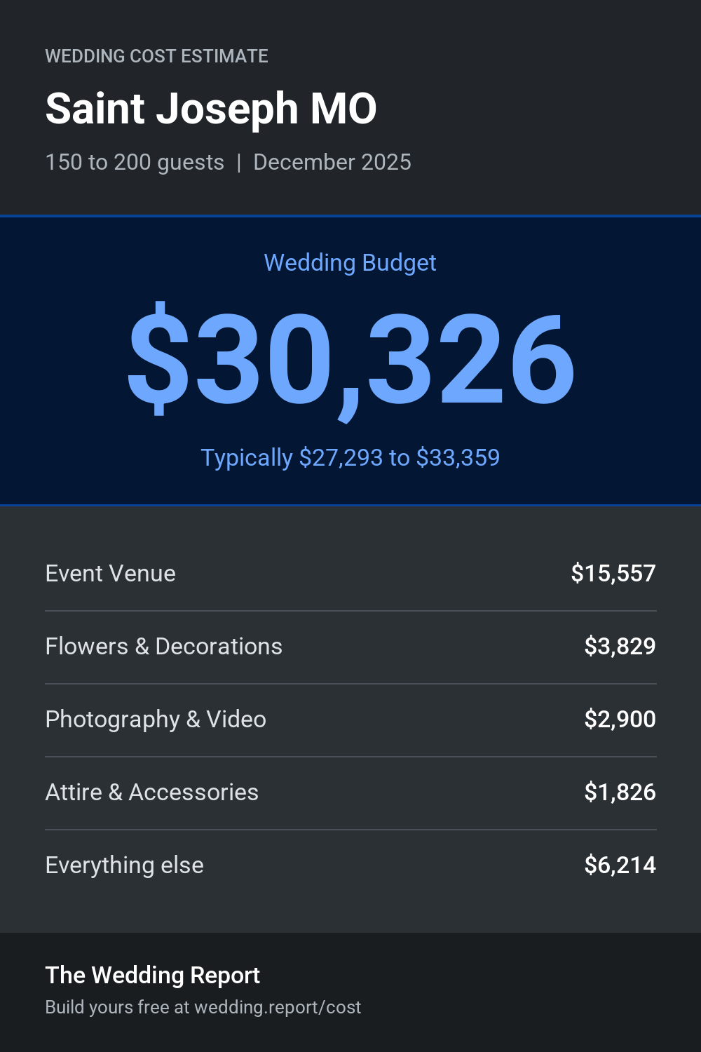 Wedding cost estimate for Saint Joseph MO