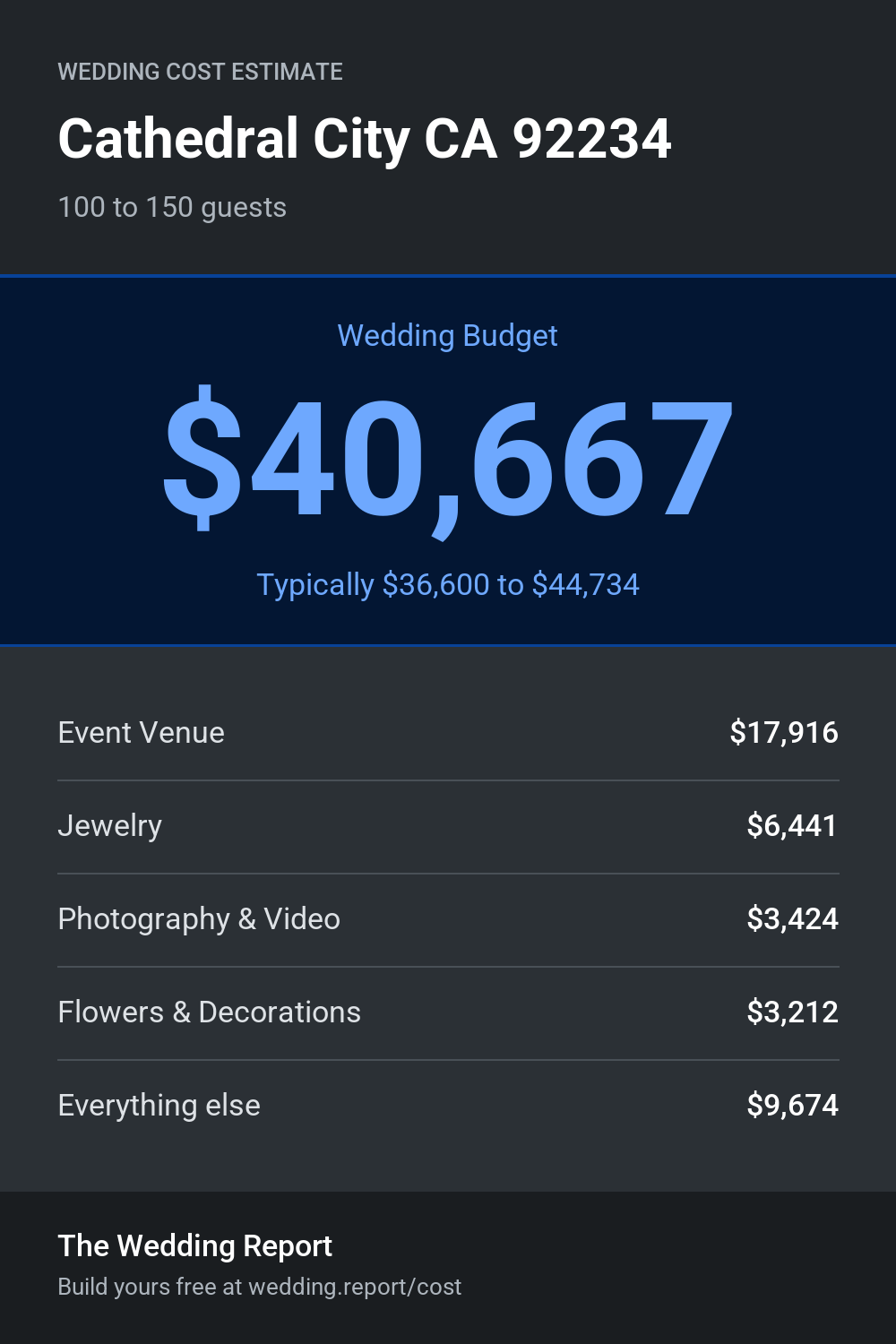 Wedding cost estimate