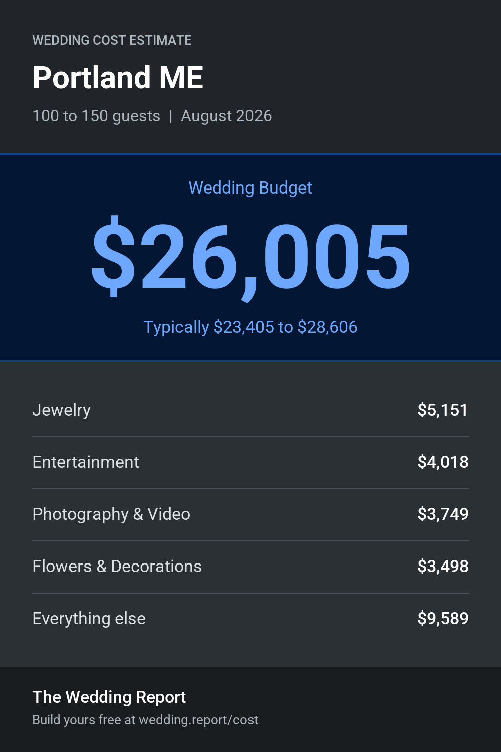 Wedding cost estimate for Portland ME