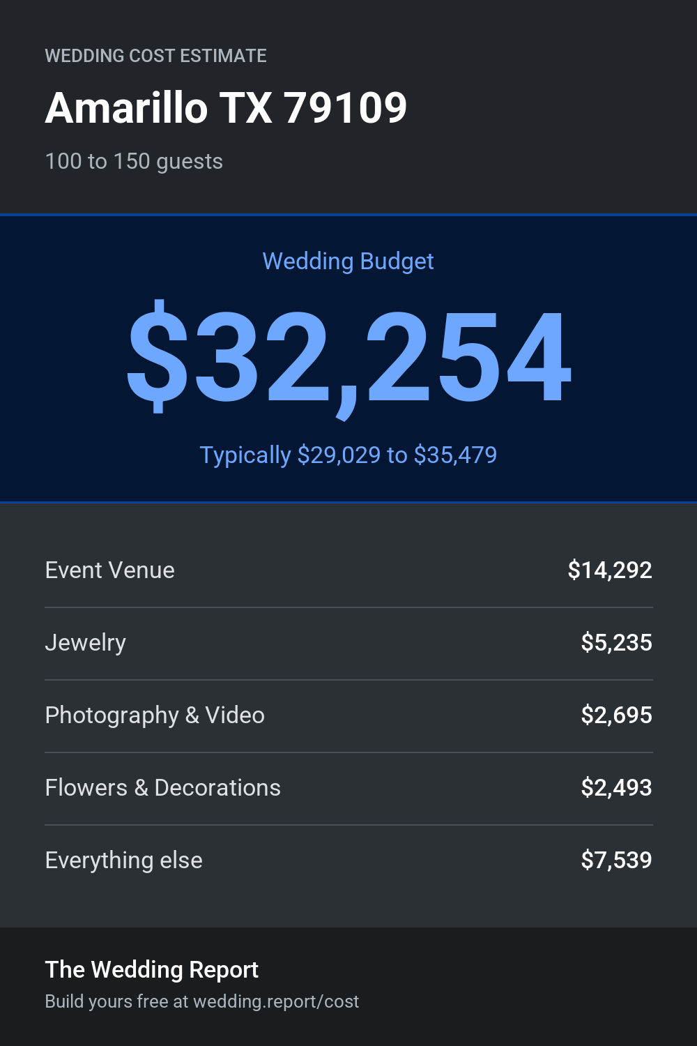 Wedding cost estimate