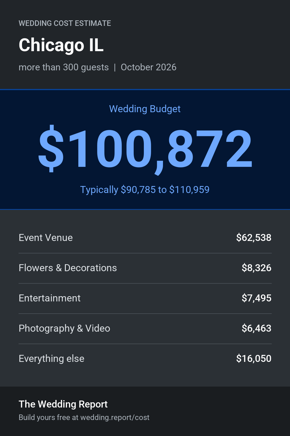 Wedding cost estimate for Chicago IL