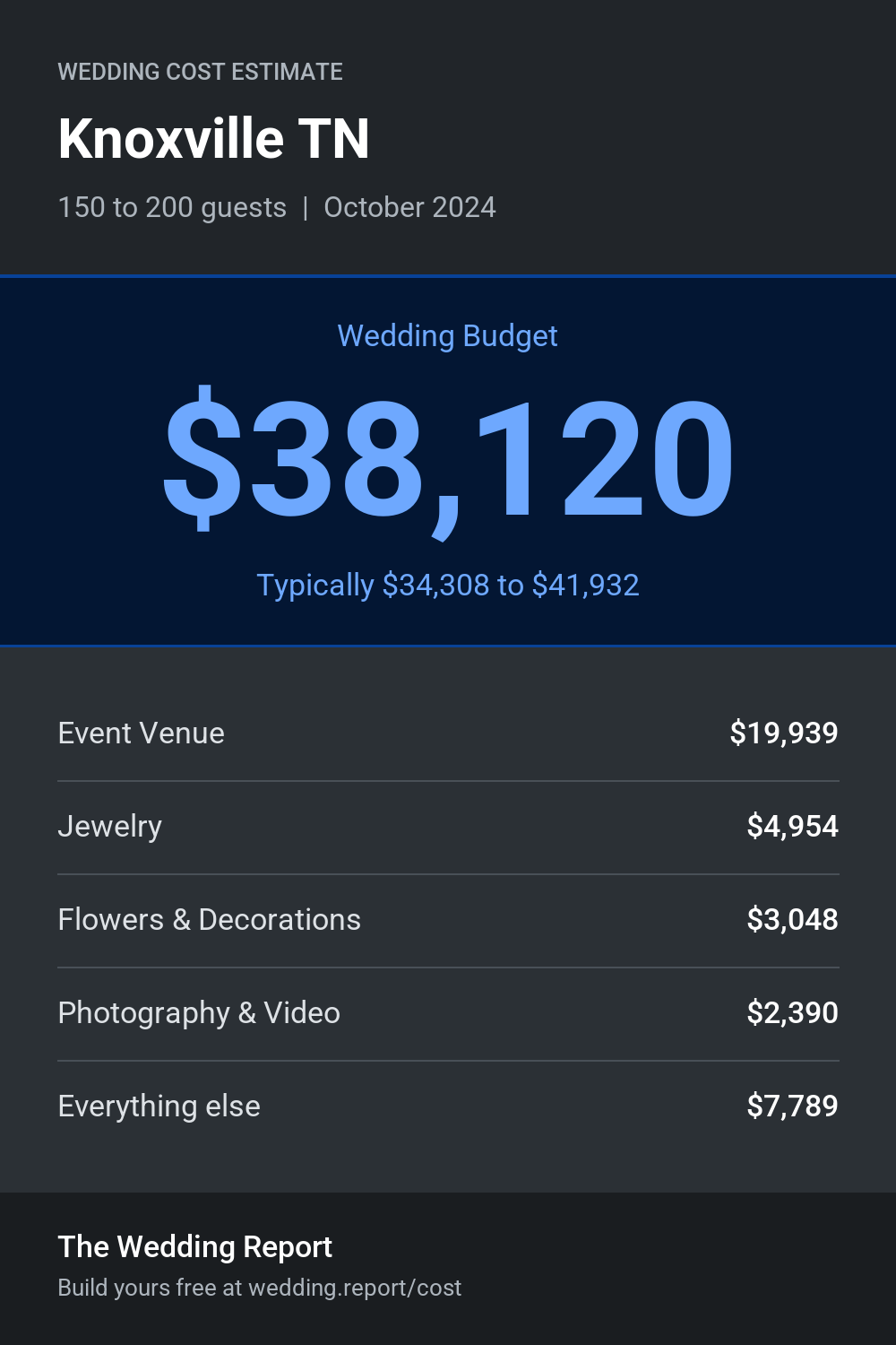 Wedding cost estimate for Knoxville TN
