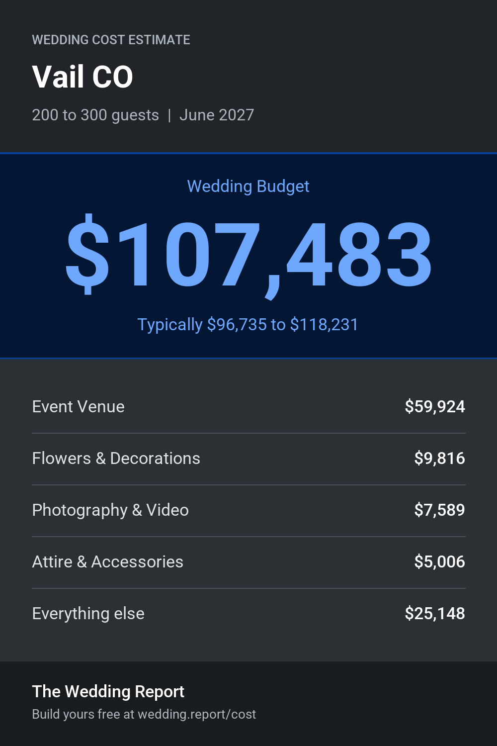 Wedding cost estimate for Vail CO