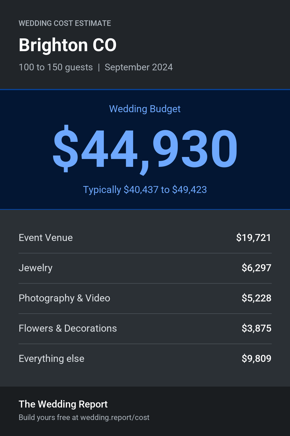 Wedding cost estimate for Brighton CO