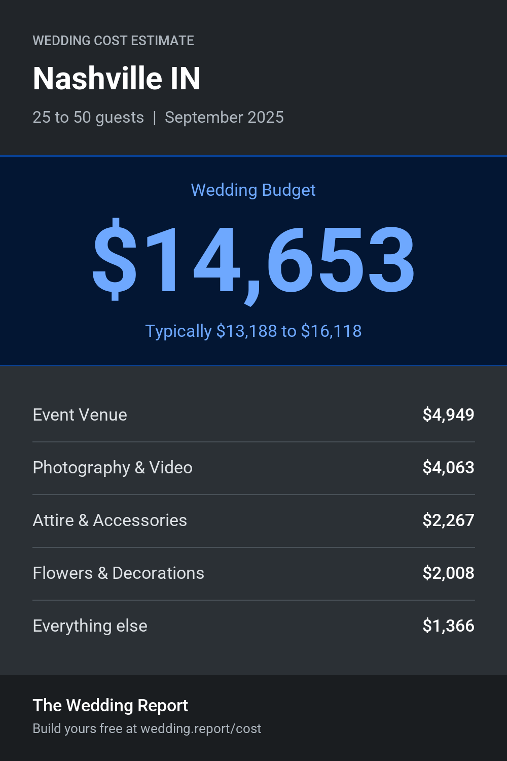 Wedding cost estimate for Nashville IN