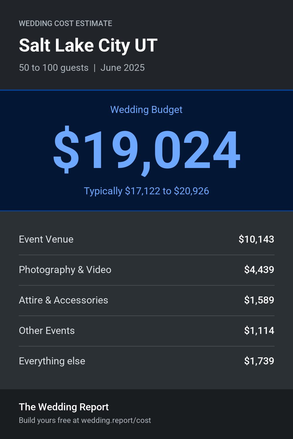 Wedding cost estimate for Salt Lake City UT