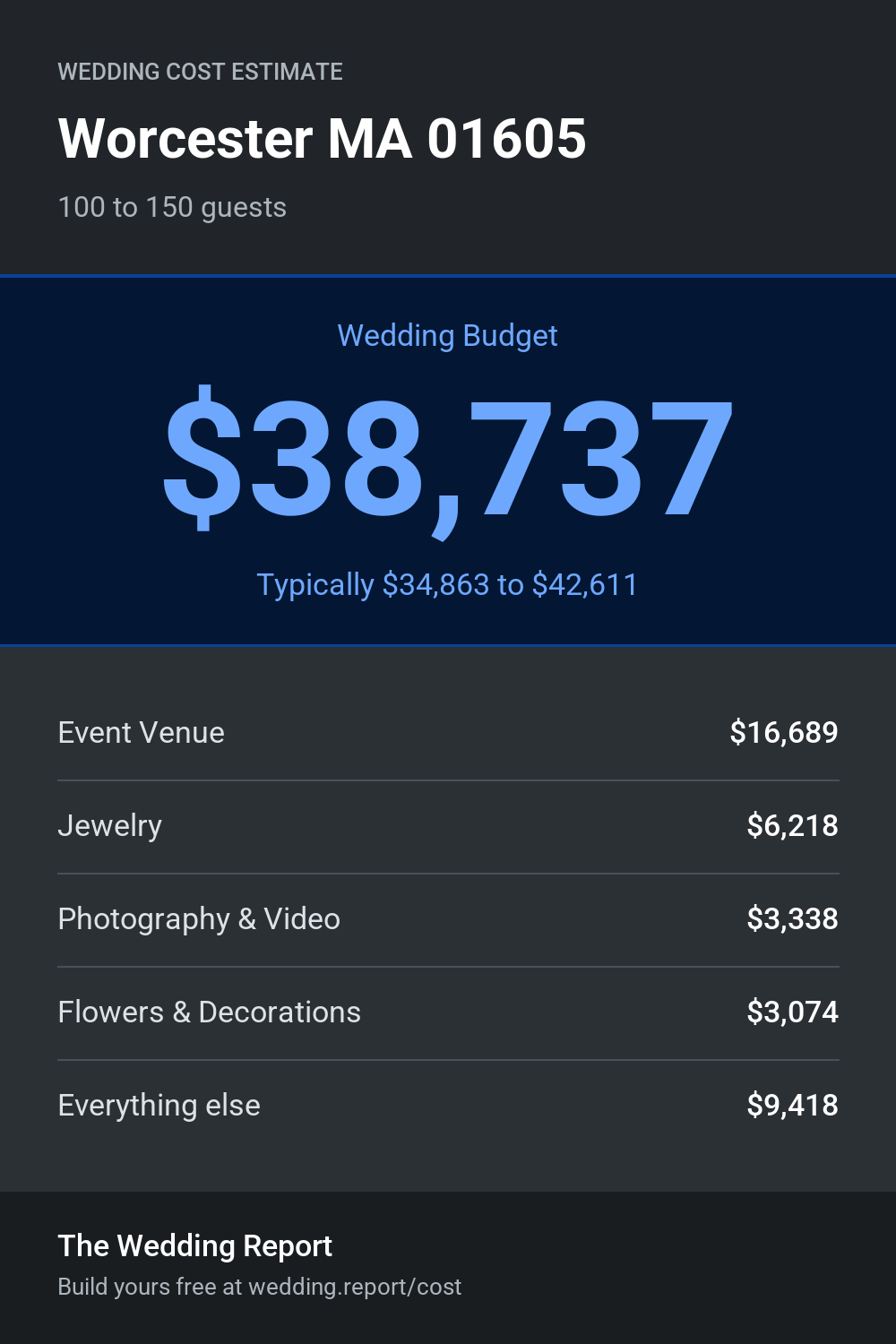 Wedding cost estimate