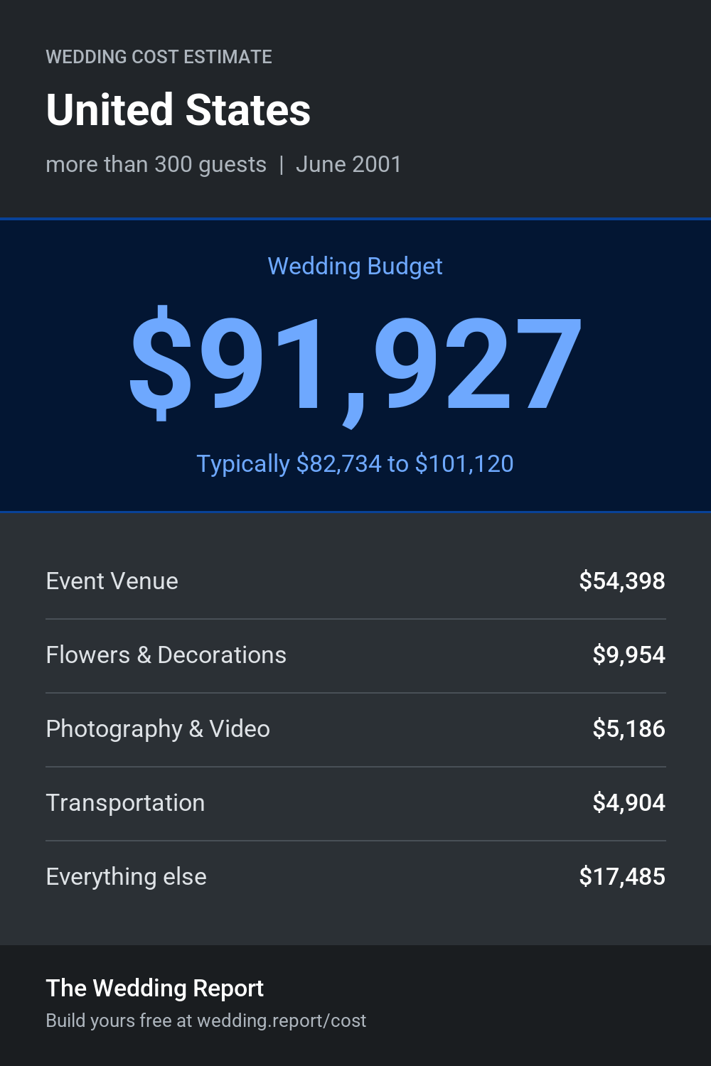 Wedding cost estimate