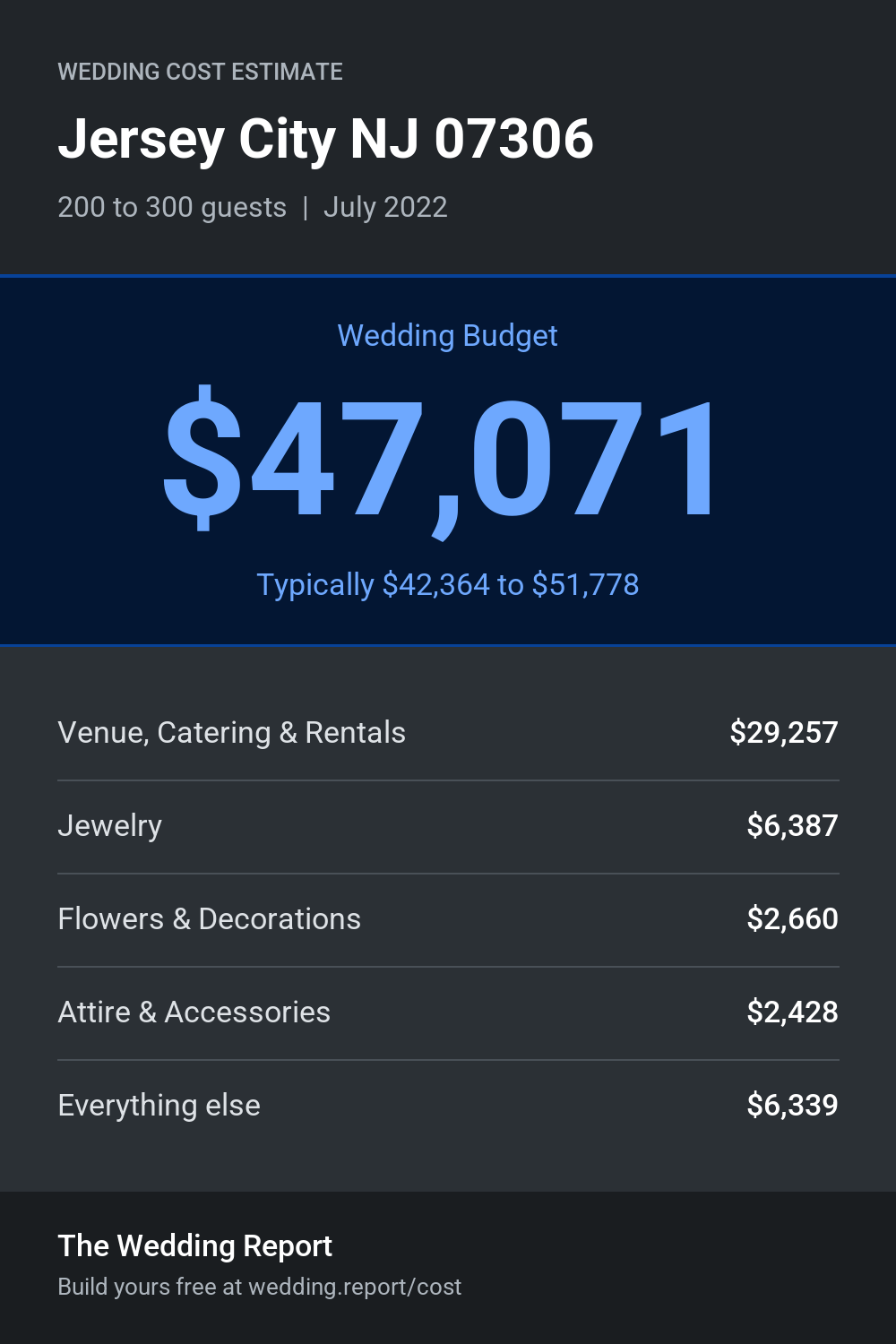Wedding cost estimate