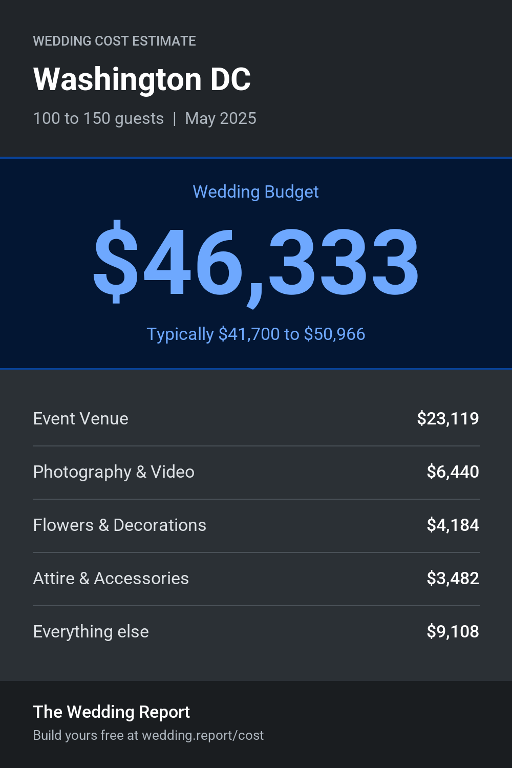 Wedding cost estimate for Washington DC