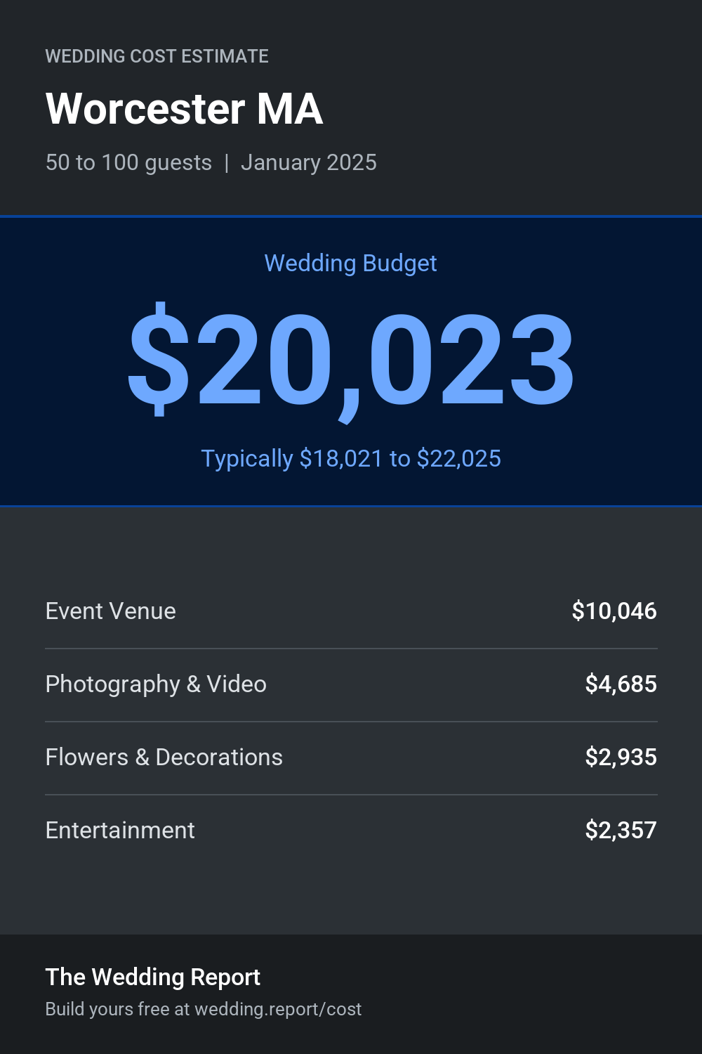 Wedding cost estimate for Worcester MA