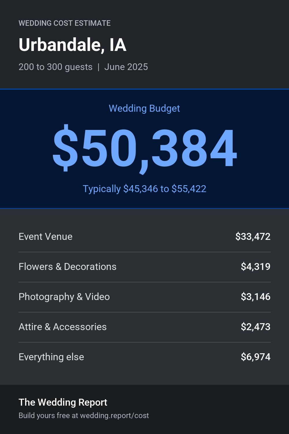 Wedding cost estimate for Urbandale, IA