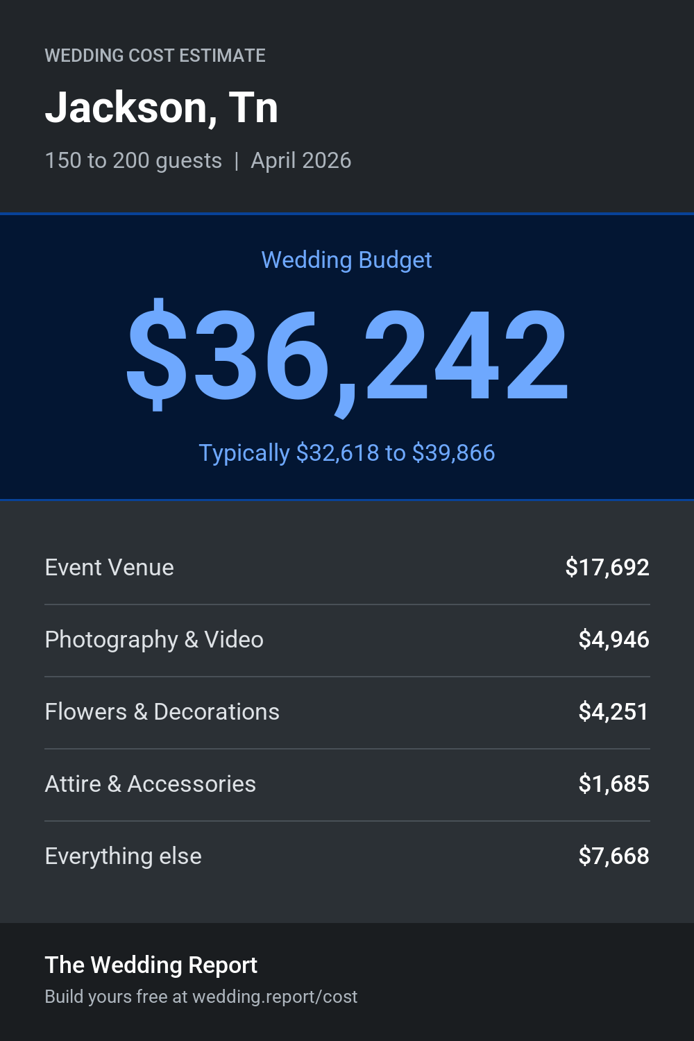 Wedding cost estimate for Jackson, Tn