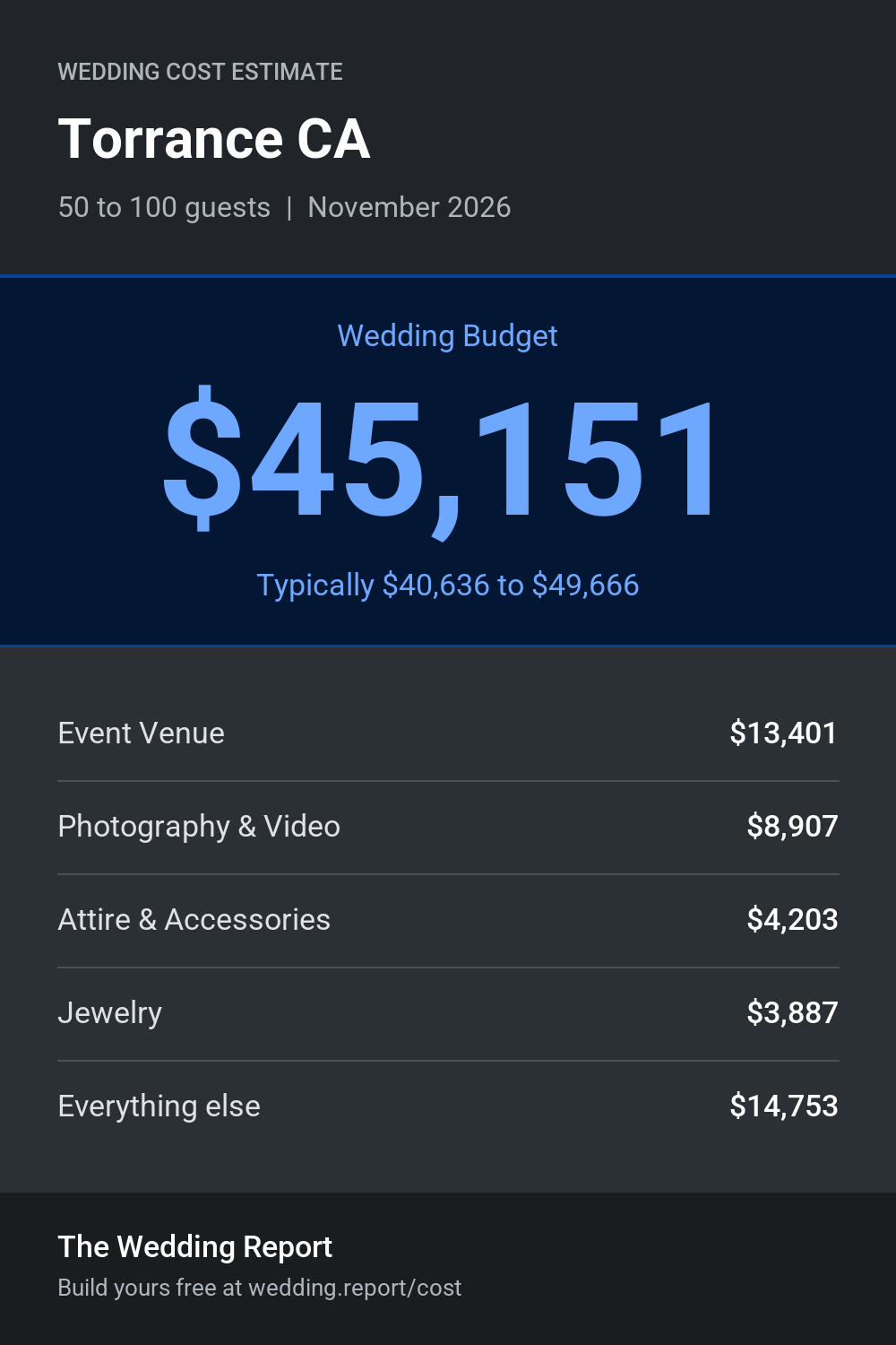 Wedding cost estimate for Torrance CA