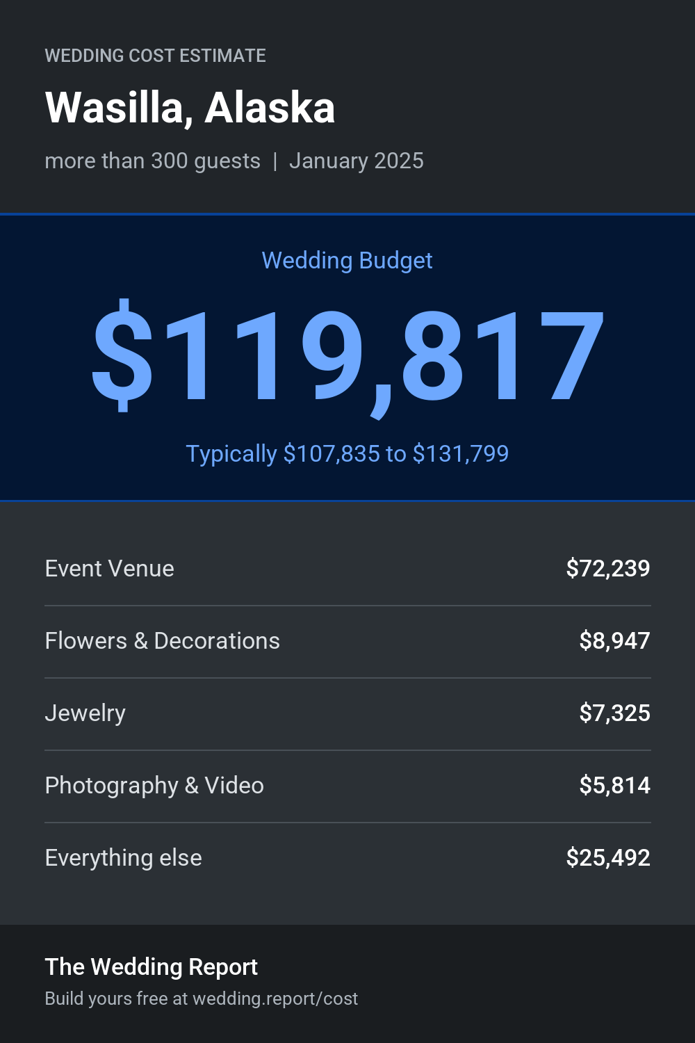 Wedding cost estimate for Wasilla, Alaska