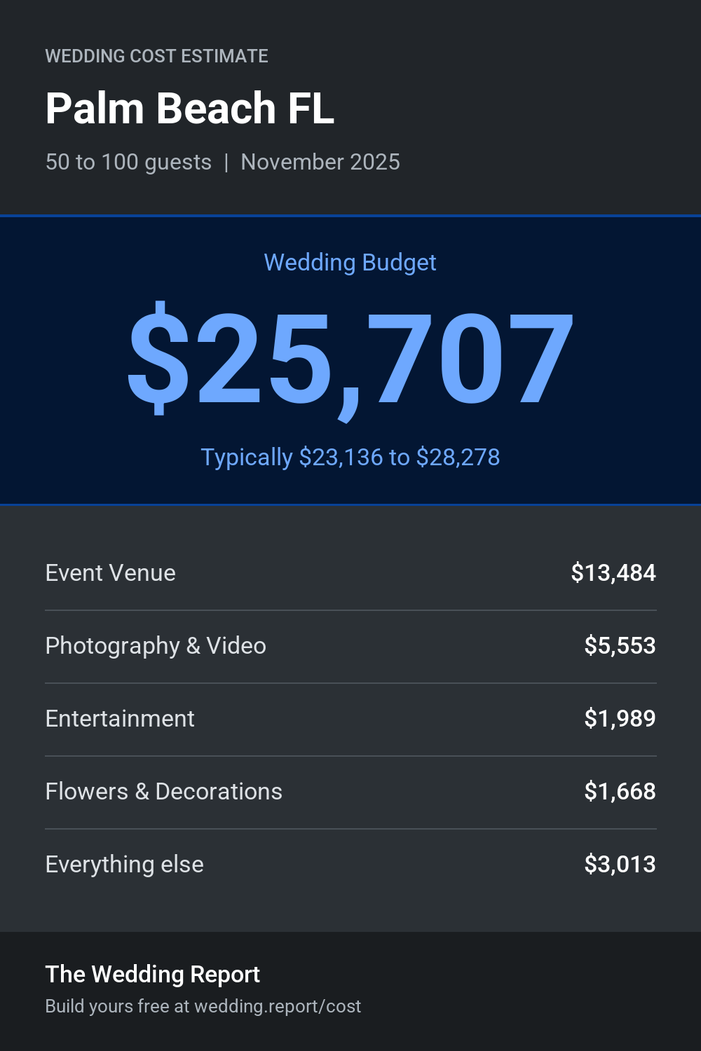 Wedding cost estimate for Palm Beach FL