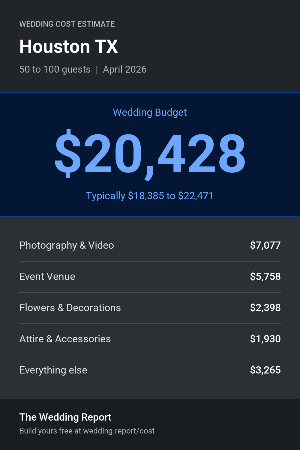 Wedding cost estimate for Houston TX